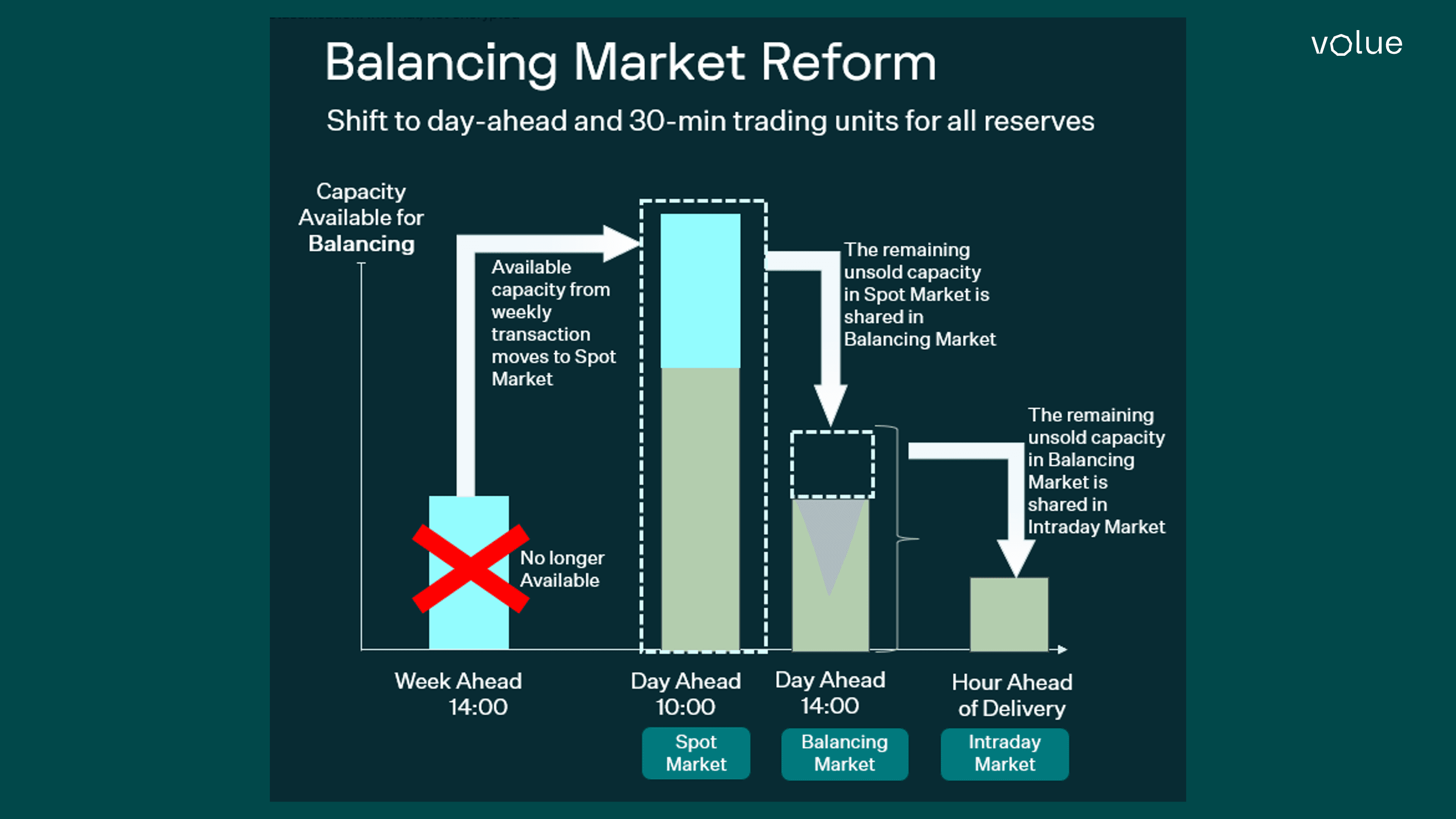 Balancing market reform